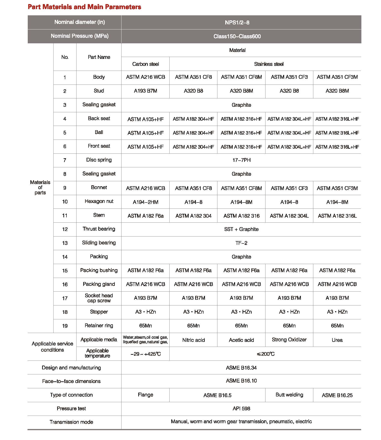 Metal Seated floating Ball Valve- specification