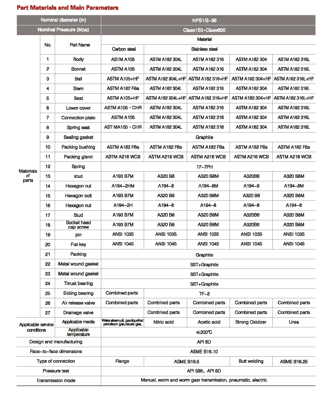 Metal Seated trunnion Ball Valve specification